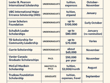 Fully Funded Scholarships in Canada