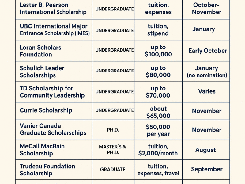 Fully Funded Scholarships in Canada