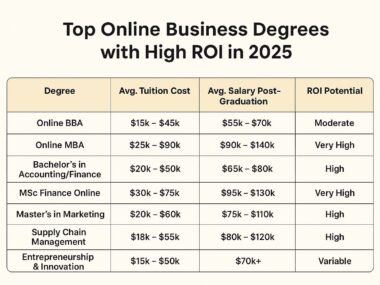 Top Online Business Degrees with High ROI in 2025
