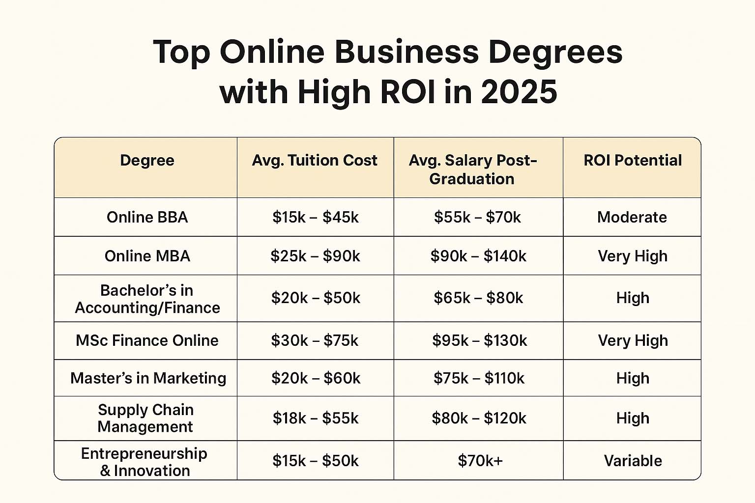 Top Online Business Degrees with High ROI in 2025